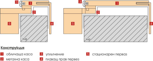 Схема на каса панел